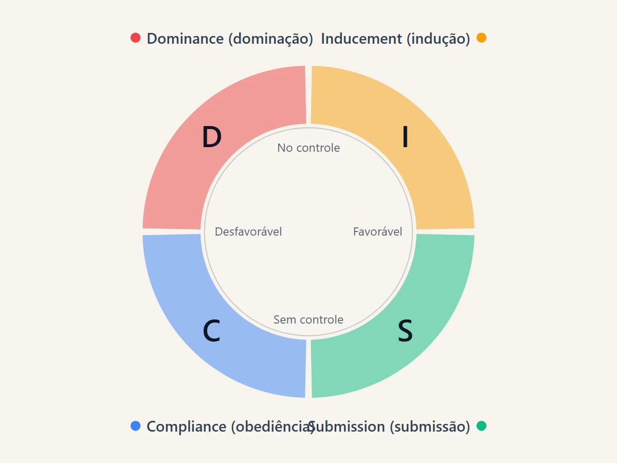 A versão de Marston de 1928 do modelo DISC: no controle no alto, sem controle embaixo, uma situação desfavorável à esquerda e uma favorável à direita, com Dominance, Inducement, Submission e Compliance nos quatro cantos