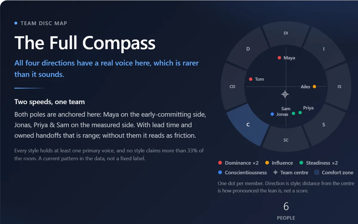 DISC assessment for team building: a six-person team plotted on one DISC team map, with each member's style, the team centre, and the collective comfort zone shaded on the wheel