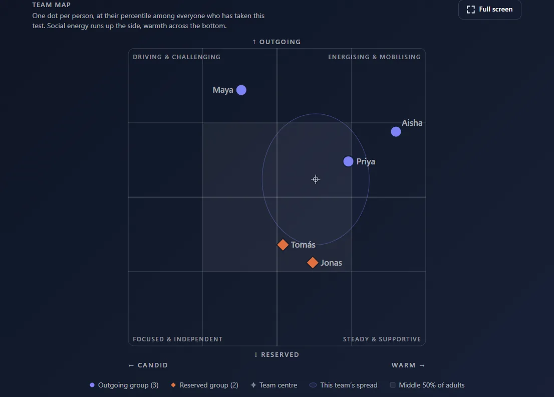 Team personality test results on a live team map: five people plotted by warmth and social energy, with the team centre, the team’s spread and each person’s working style